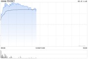 吴忠港股银行股走强，青岛银行涨超7%，摩根大通看好中资银行股