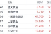 吴忠特朗普钢铁关税翻倍至50%提振金价 潼关黄金大涨超12%领跑市场