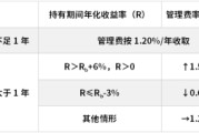 吴忠鹏华基金首只浮动费率产品值得买吗？袁航代表作4年亏11%，给基民亏11亿收管理费2.4亿