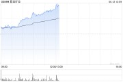 吴忠紫金矿业午前涨超5% 公司拟分拆超200亿资产赴港上市