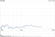 吴忠波音股价一度下跌5.9% 印度航空一架客机坠毁
