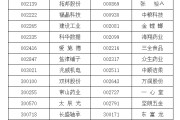 吴忠A股重要指数调整，即将生效！（附名单）