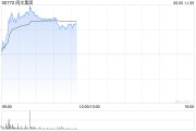 吴忠阅文集团早盘涨逾7% 近日收购艺画开天26.67%股权