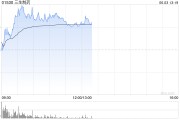 吴忠三生制药午前涨近4% 机构料公司有望大幅增厚今年利润
