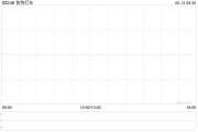 吴忠快狗打车拟1192.26万港元收购必事达资讯科技100%股权