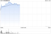 吴忠微创脑科学早盘涨逾10% 国内植入式脑机接口启动临床入组