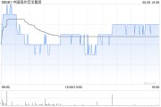吴忠中国海外宏洋集团5月实现合约销售额30.12亿元 同比下跌21.1%
