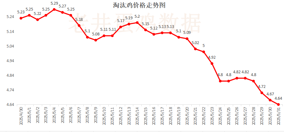 老井扯鸡蛋：昨日全国鸡(🥓)蛋均价下跌 、淘汰鸡均价稳中有跌！