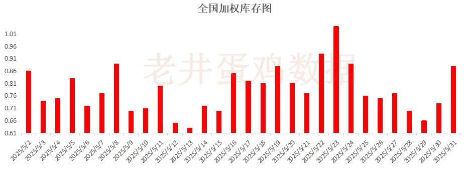 老井扯鸡蛋：昨日全国鸡蛋均价下跌 、淘汰鸡均价稳中(📁)有跌！