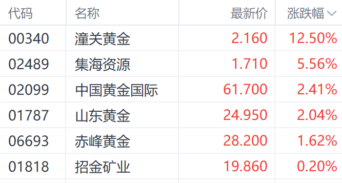 特朗普钢铁关税翻倍至50%提振金价 潼关黄金大涨超12%领(👷)跑市场(📑)