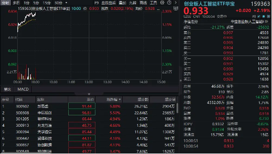 算力硬件股集体走强，新易盛涨6%创阶段新高，创(💵)业板人工智能ETF放量拉升逾2%！英伟达重回全球市(📢)值榜首