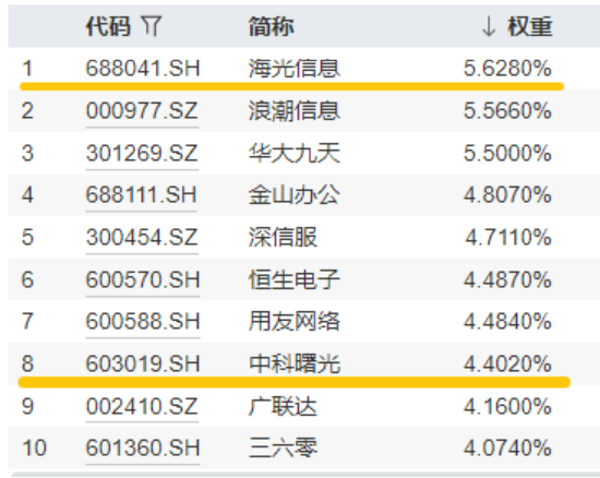 超1亿元！成交额激增，信创成香饽饽！三大核心因素驱动，信创ETF基(🧠)金（562030）全天宽幅溢价