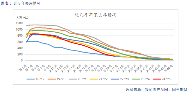 【苹果】(➗)现货市场供需双弱 关注套袋定产数据