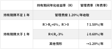 鹏华基金首只浮动费率产品值得买吗？袁(🧤)航代表作4年亏11%，给基民亏11亿收管理费2.4亿