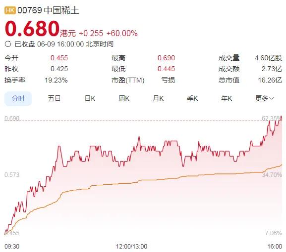 暴涨60%！这里迈入(🈵)技术性牛市→