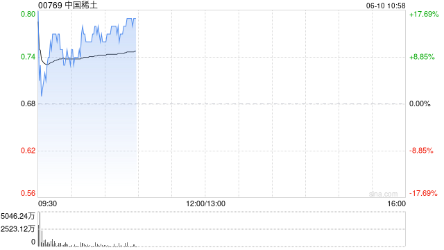 中国稀土早盘涨近12% 昨日放量飙升60%稀土(🚀)出口或迎积极信号