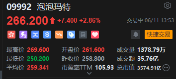 泡泡玛特午后一度涨超4%，股价续创历史新高，大摩预计泡泡玛特将成为(🕰)规模增长最快的全球消费品牌