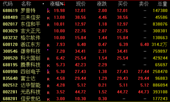 突(👗)然暴涨近100%！一则消息引爆
