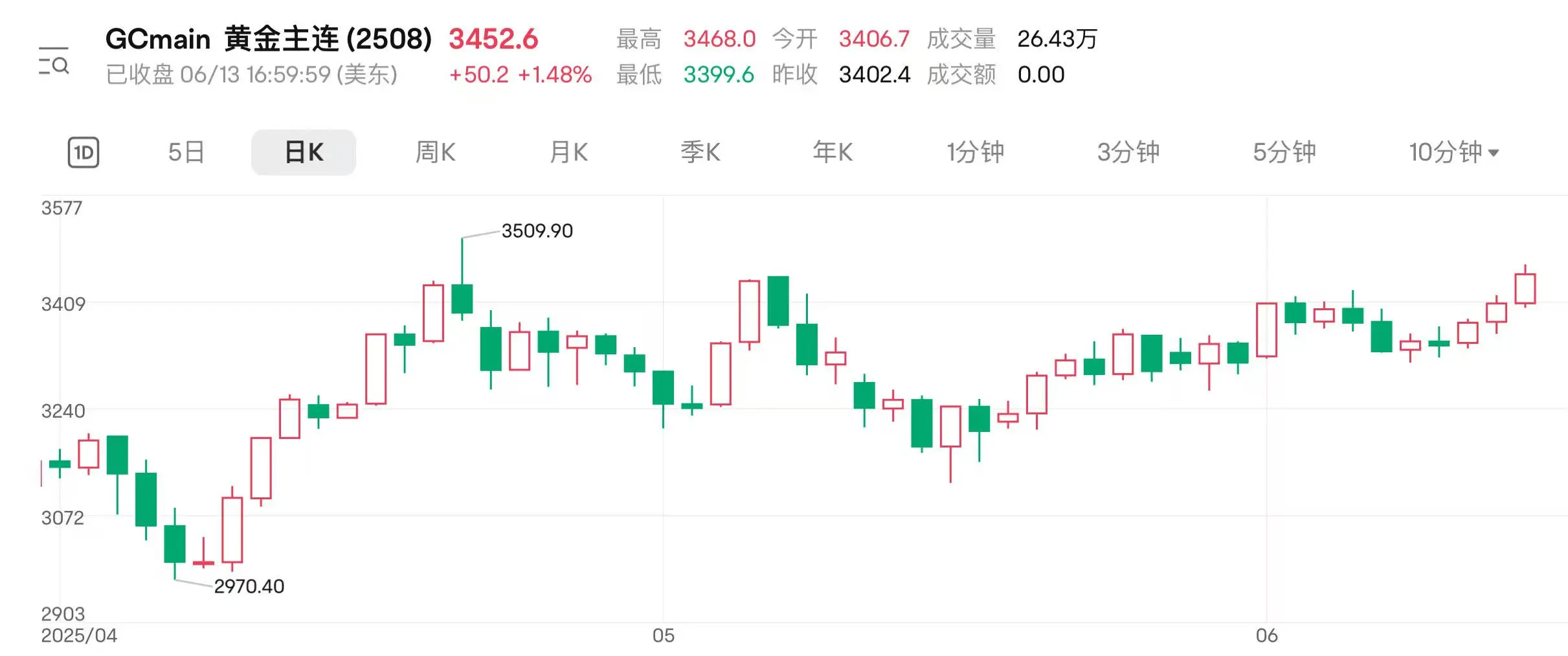 地缘(✈)扰动持续 国际金价连涨三日逼(🤹)近前高